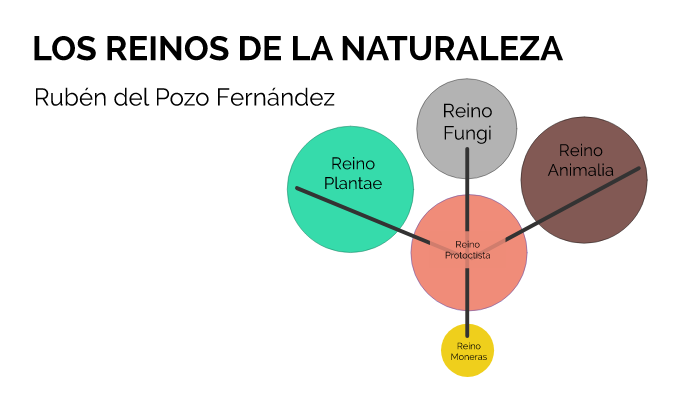 Los reinos de la naturaleza. by Rubén Del Pozo Fernández on Prezi