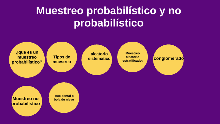 Muestreo probabilístico y no probabilístico by Jose Feliciano Rodriguez ...