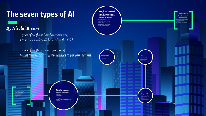 The 7 Types Of Ai By Nicolai Breum Bæk Jeppesen On Prezi The 7 Types Of Ai By Nicolai Breum Bæk Jeppesen On Prezi