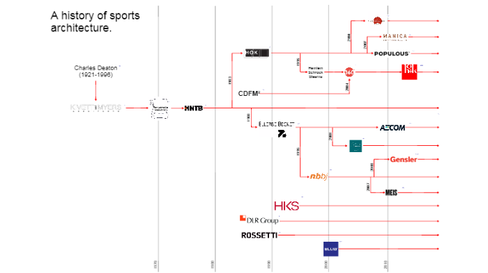 VERSION 3: A History of Sports Architecture by Brent Schwarz on Prezi