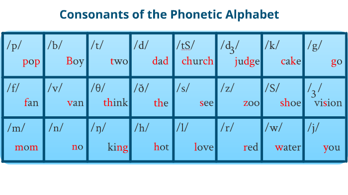 Consonants of the Phonetic Alphabet by terry mckinnon on Prezi