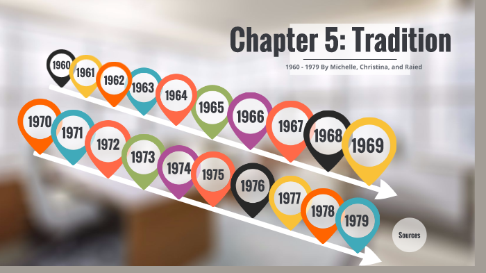 Chapter 5 Timeline by Michelle Phillips on Prezi