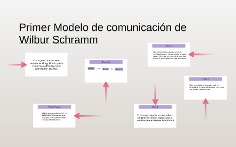 Primer Modelo de comunicación de Wilbur Schramm by Odette Moreno on Prezi  Next