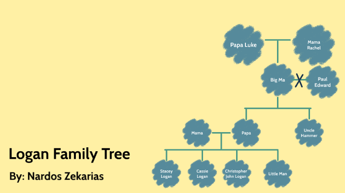 Logan Family Tree by Nardos Zekarias on Prezi