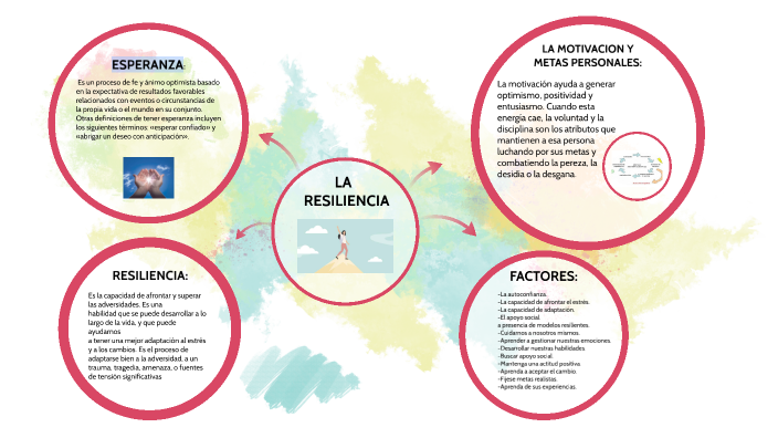 La resiliencia by annel cochachin on Prezi