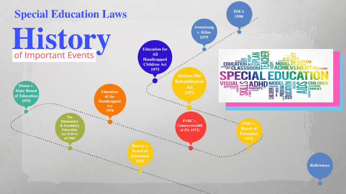 Special Education Timeline By BISHENA NICKERSON On Prezi