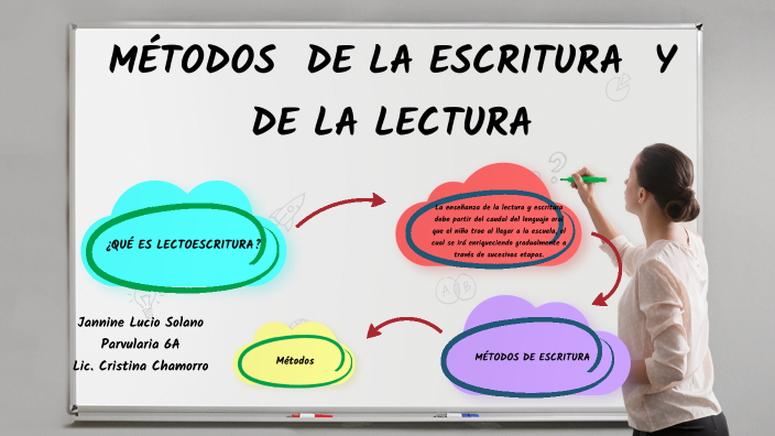 MÉTODOS DE LA ESCRITURA Y MÉTODOS DE LA LECTURA by jannine lucio on Prezi