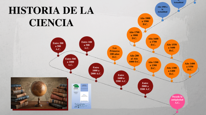 HISTORIA DE LA CIENCIA by Aurelio Olivares on Prezi