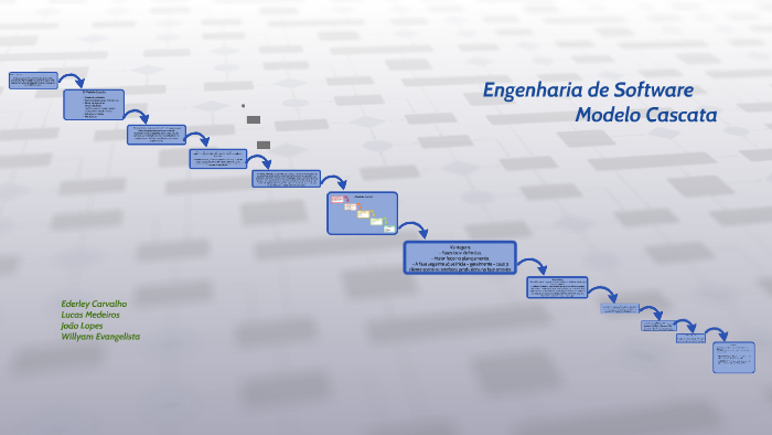 Engenharia De Software Modelo Cascata By