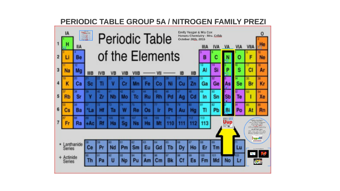 Periodic Table With Families And Groups Labeled Awesome Home