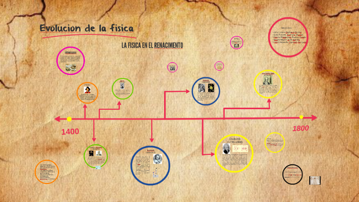 Evolución de la física; Reanacimineto by Jafet Tayahua on Prezi