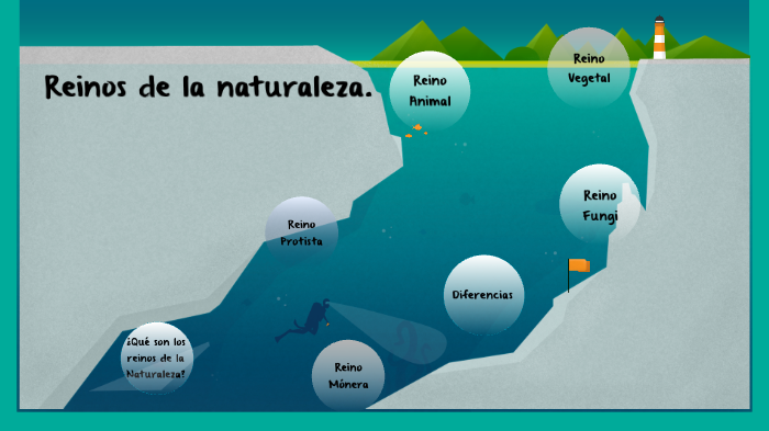 Reinos de la Naturaleza by maria camila prieto on Prezi