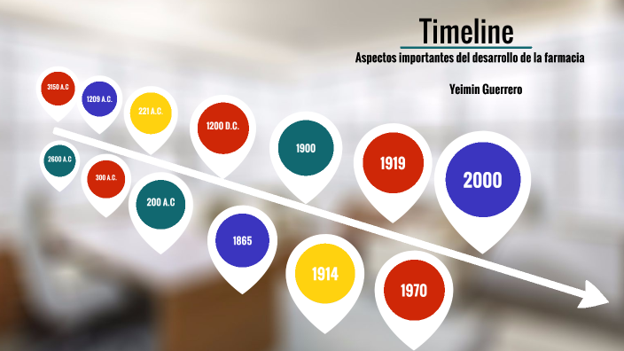 Aspectos importantes del desarrollo de la farmacia by Yeimin Guerrero ...