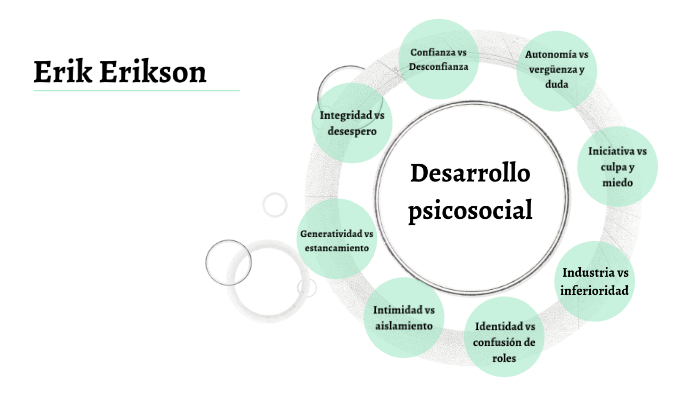 Erikson by Andrea Cárdenas Dávalos on Prezi