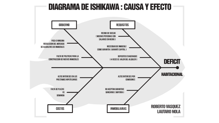 DIAGRAMA DE ISHIKAWA : DEFICIT HABITACIONAL by Roberto C. Vasquez on Prezi