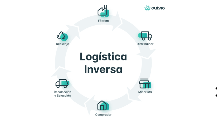 LOGISTICA INVERSA by JUAN PABLO QUIÑONEZ on Prezi