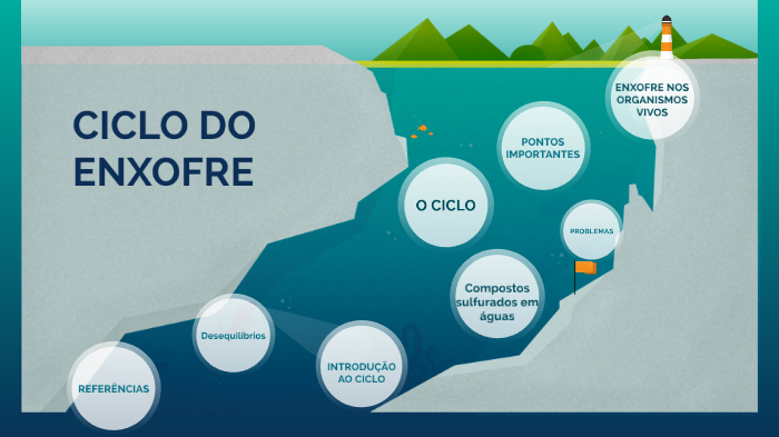CICLO DO ENXOFRE by Geisiane Guedes on Prezi