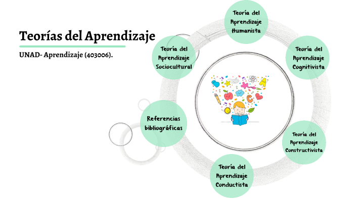 Teorías del aprendizaje by Eliany Karina García Campo on Prezi