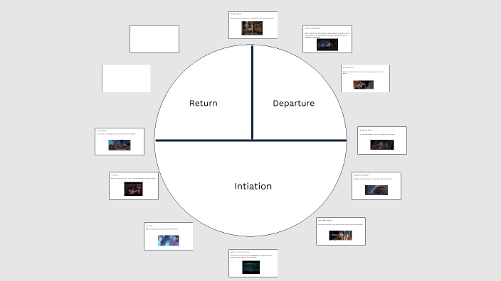 Heros Journey and archetypes by Khristian Bland on Prezi