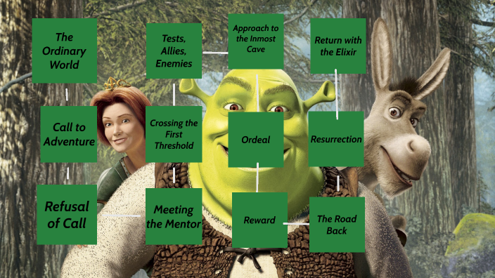 shrek hero's journey essay