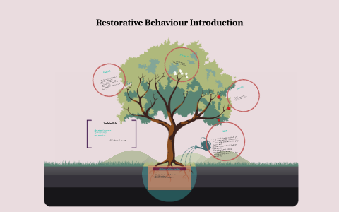 Restorative Behaviour Approach Restorative Behaviour Introduction by Kath Wilkes on Prezi