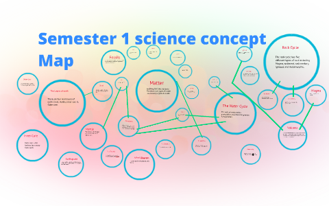 Semester 1 science concept Map by Claire Goldman on Prezi