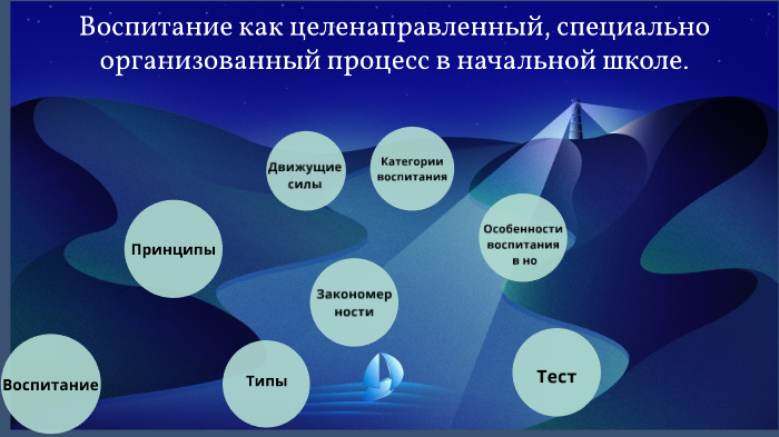 Руководство как процесс возникает как целенаправленный процесс