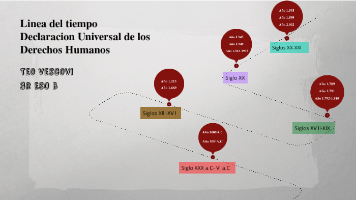 Linea Del Tiempo (d.u.d.h) By Teo Vescovi Nuñez On Prezi