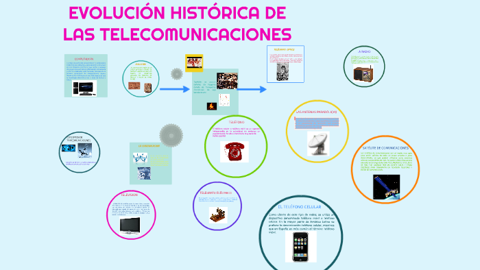 Evolucion Historica De Las Telecomunicaciones By Dario Fierro On Prezi 5994