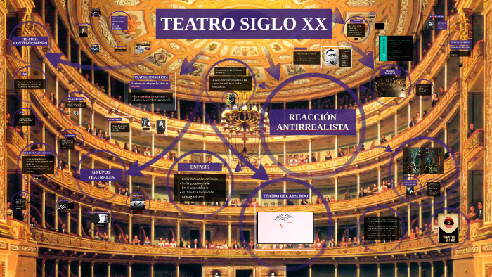 Historia Del Teatro - Mind Map