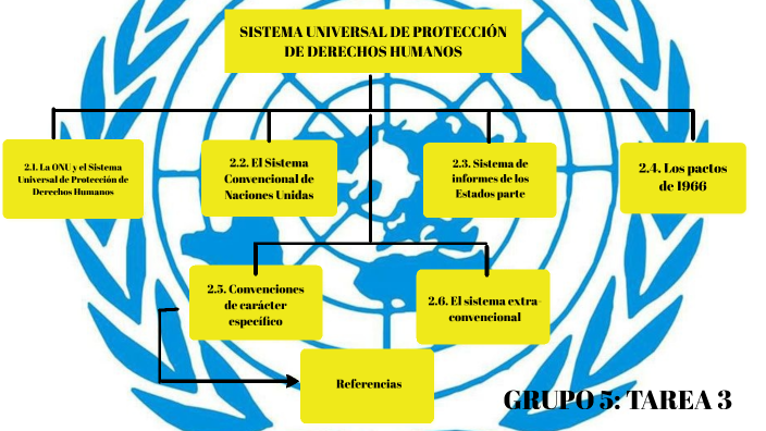 SISTEMA UNIVERSAL DE PROTECCIÓN DE DERECHOS HUMANOS By MARIA JOSE MERA ...