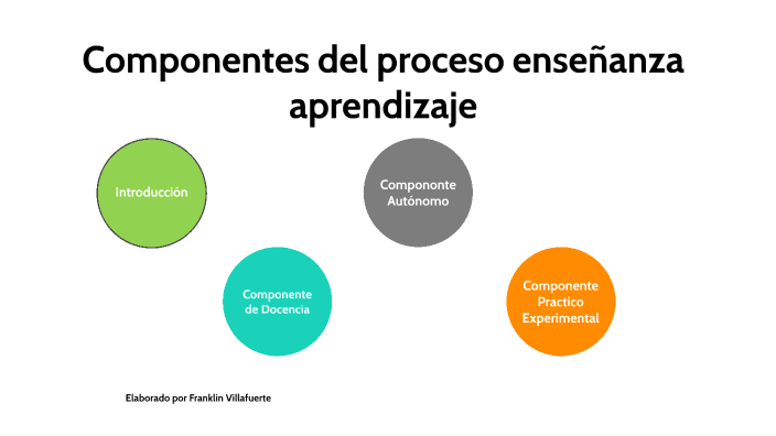 Componentes de aprendizaje by Villafuerte Franklin on Prezi