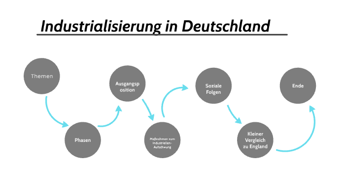 Wann War Die Industrialisierung In Deutschland Industrialisierung in Deutschland by Luka Krohn on Prezi