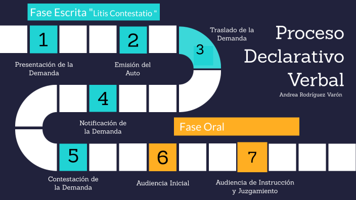Pasos para Proceso Declarativo Verbal by Andrea Rodriguez Varon on Prezi