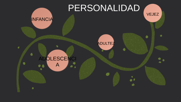 El desarrollo de la personalidad en el ciclo vital by Rocio Olvera on ...