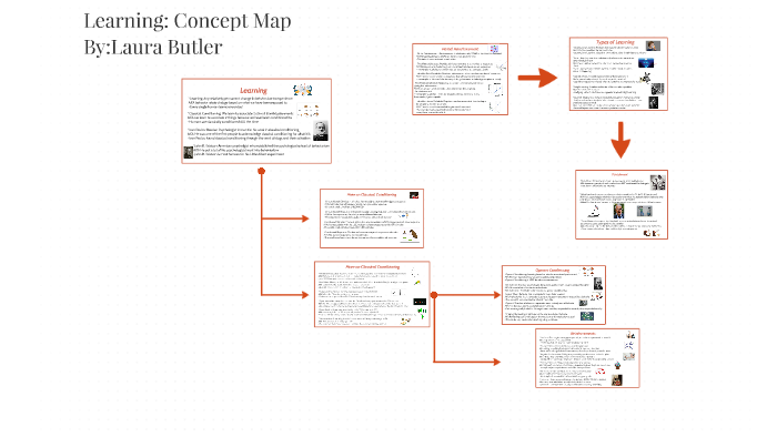 Learning: Concept Map by Laura Butler on Prezi