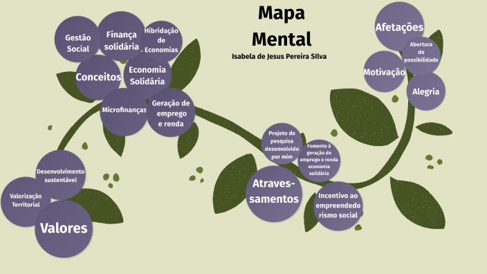 Mapa Mental by Isabela de Jesus on Prezi