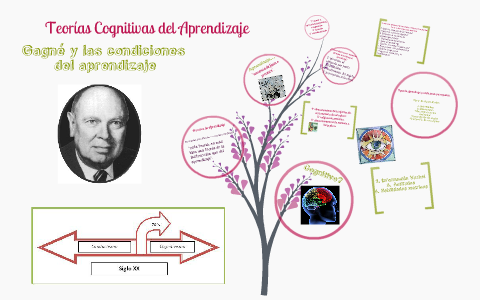 Teorías Cognitivas del Aprendizaje by Pía Montecinos on Prezi