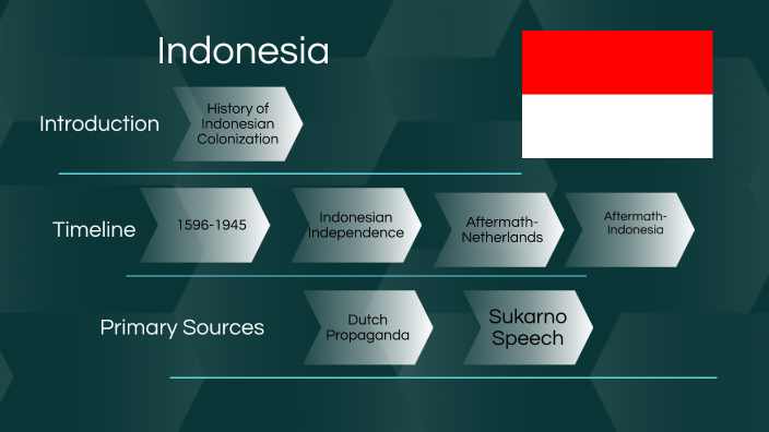 Indonesia- Decolonization By Julia Villanueva