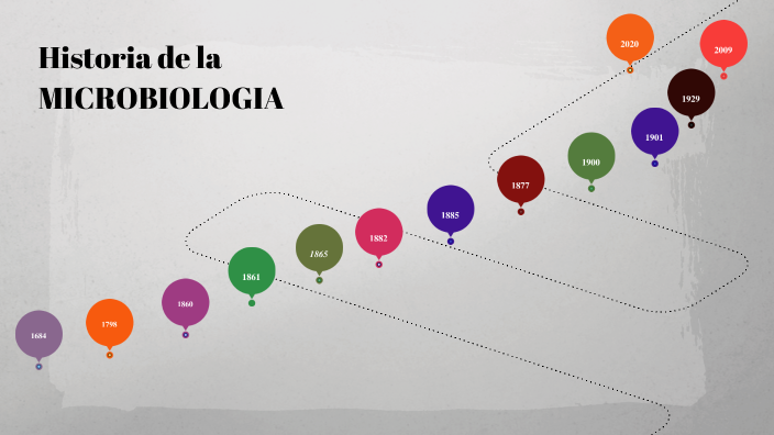 LINEA DEL TIEMPO en MICROBIOLOGÍA by CAROLINA RAQUEL BOGADO on Prezi