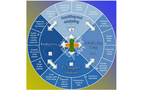 MYP Design Cycle by Jason El Mounzer on Prezi