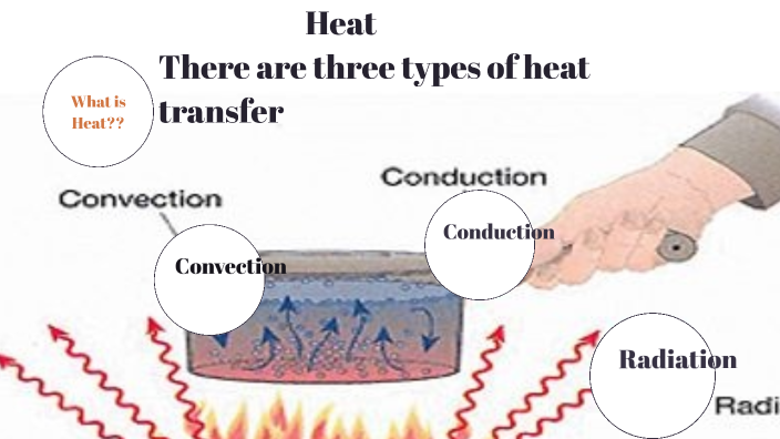 Types of Heat Transfer by on Prezi