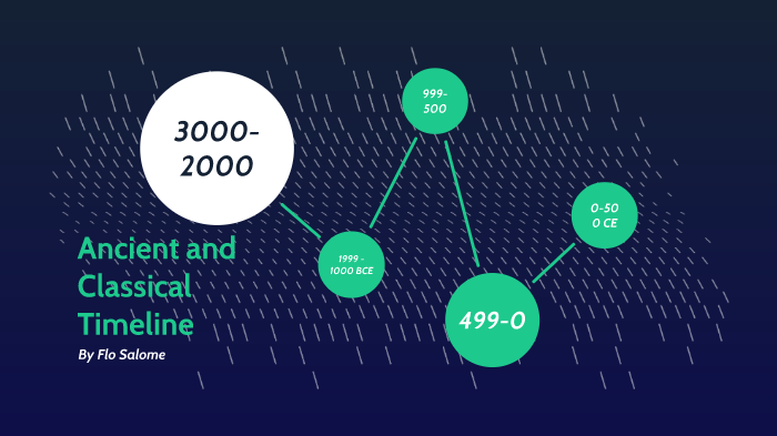 Ancient and Classical Timeline by Florent Salome on Prezi
