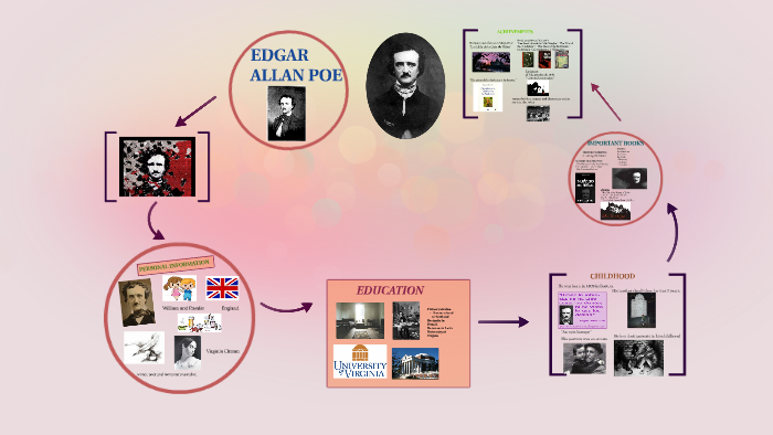 EDGAR ALLAN POE by Evelyn Benavides on Prezi