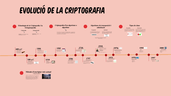 Evolució de la criptografia by Claudia Ros Nuñez on Prezi