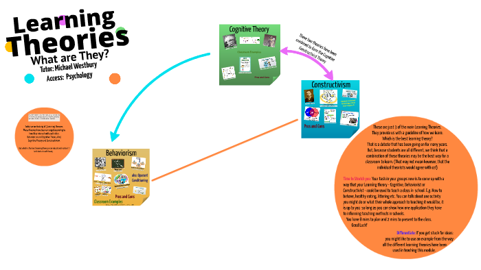 Learning Theories 1 by Social Science on Prezi