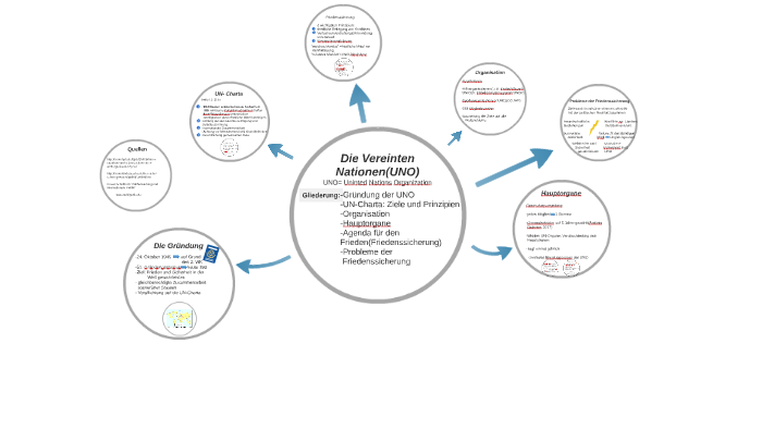 Die Vereinten Nationen Uno By Diana Thielmann On Prezi Next
