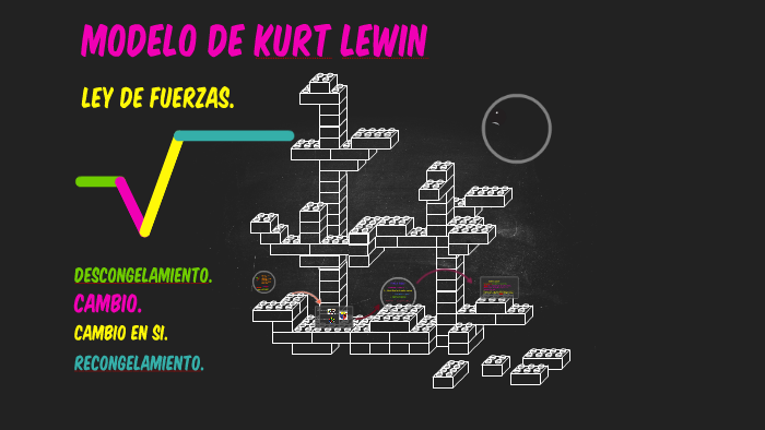 Modelo de Kurt Lewin by Victor Hugo Candelas Aguilar on Prezi Next