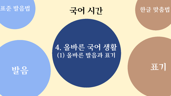 올바른 발음과 표기 by 현정 이 on Prezi