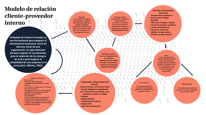 Modelo de relación cliente-proveedor interno by Paul Sandoval